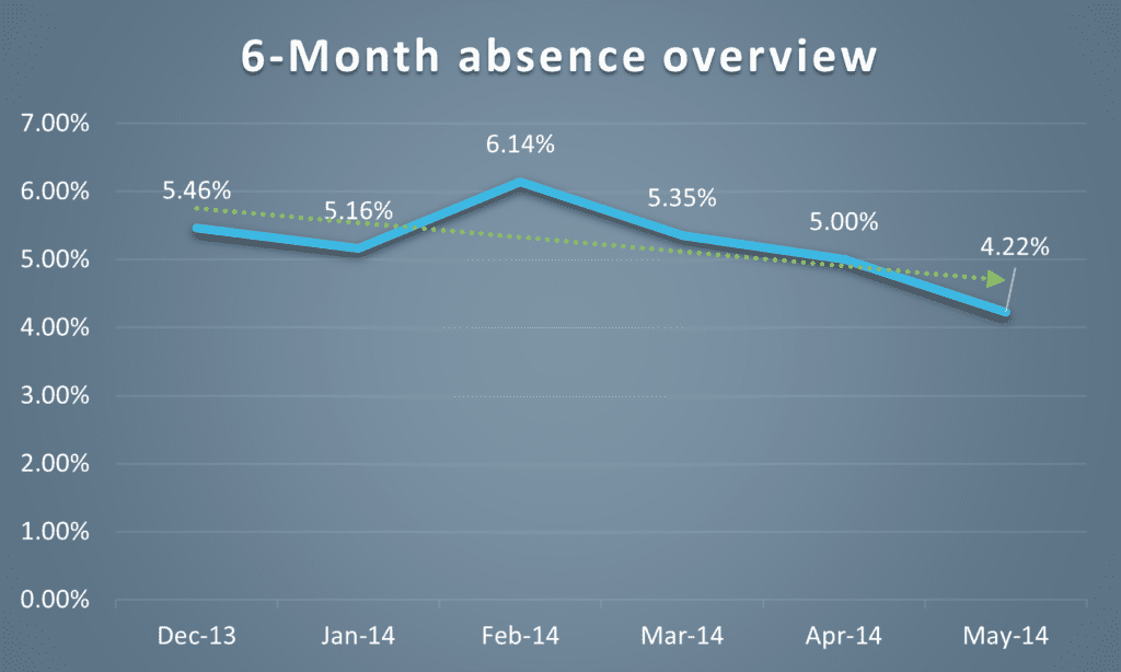 day 1 absence management results chart