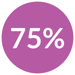 A purple circular graphic showing “75%,” representing the proportion of employees who want technology to support mental health in the work