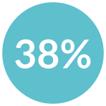 A turquoise circular graphic displaying “38%,” representing the proportion of organisations using health and wellbeing applications to support their workforce.