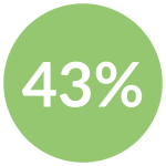 A green circular graphic displaying “43%,” representing the proportion of employees who report improved mental health when their employer offers structured digital support or EAPs.
